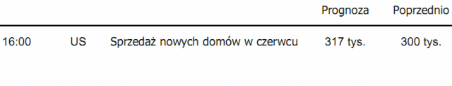 USA: dziś sprzedaż nowych domów w czerwcu