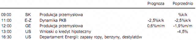 USA: giełdy kontynuują korektę