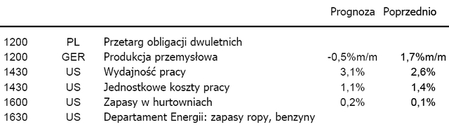 USA: gospodarka zwalnia przez ceny surowców i słabość USD