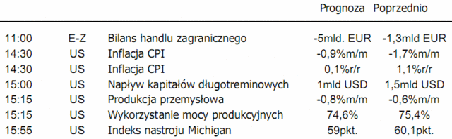 USA: inflacja CPI - dzisiaj dane