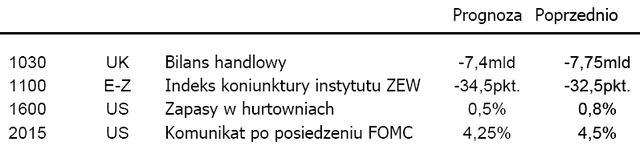 USA: inwestorzy liczą na obniżkę stóp o 25 p.b.