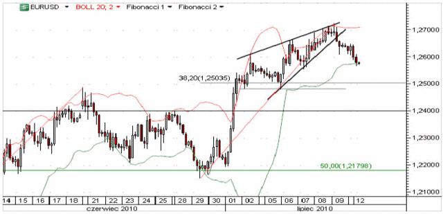 USA: niski wolumen na Wall Street