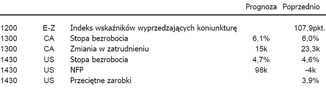 USA: poznamy dane NFP