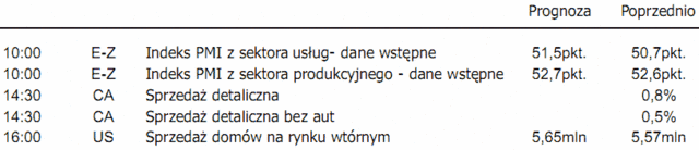 USA: rynek akcji wybronił wsparcie