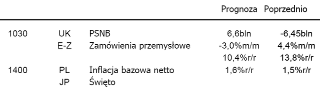 USA: rynek nieruchomości i sektor wytwórczy wzmocnią USD?