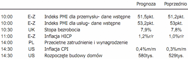 USA: rynki oczekują na decyzję FOMC