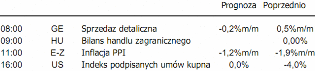 USA: rynki w niepewnej równowadze