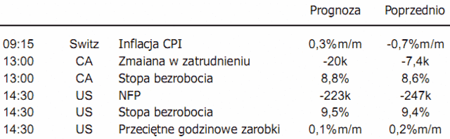 USA: sprzedaż detaliczna i indeks ISM w górę