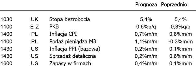 USA: sprzedaż detaliczna wpłynie na stopy procentowe?