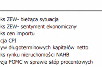 USA: w oczekiwaniu na komunikat Fed