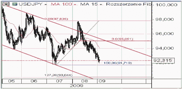 USA: wzrost gospodarczy jeszcze w 2009?