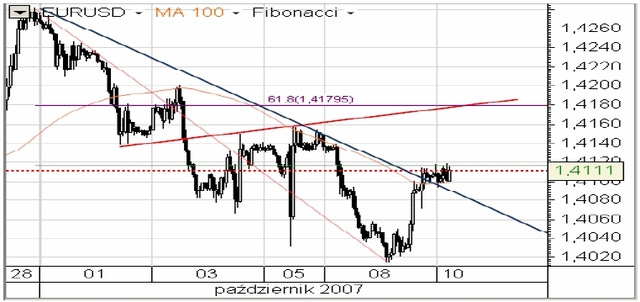 USD pod presją FOMC