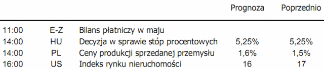 Udane aukcje długu: Grecja, Portugalia, Włochy i Hiszpania.