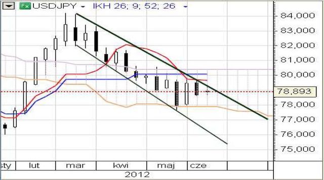 W oczekiwaniu na FOMC i Fed