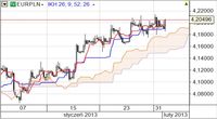 EUR/PLN