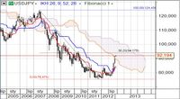 USD/JPY