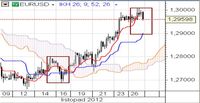 EUR/USD 