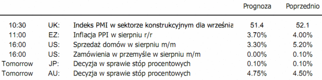 We wrześniu kurs euro umocnił się do dolara o 8%