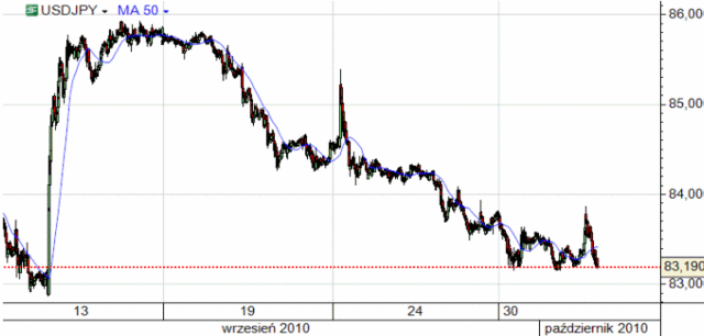 We wrześniu kurs euro umocnił się do dolara o 8%