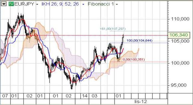 Wstępny odczyt indeksów PMI impulsem do zwyżki