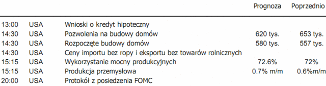 Wynagrodzenia w Polsce wzrosły o 0,5%