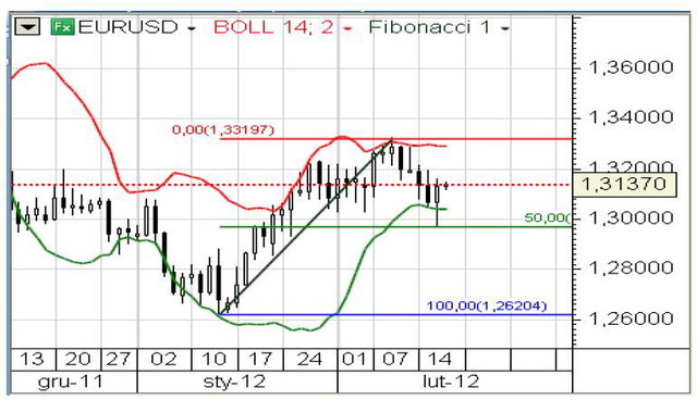 Wzrosła zmienność na EUR/USD