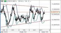 USD/CAD