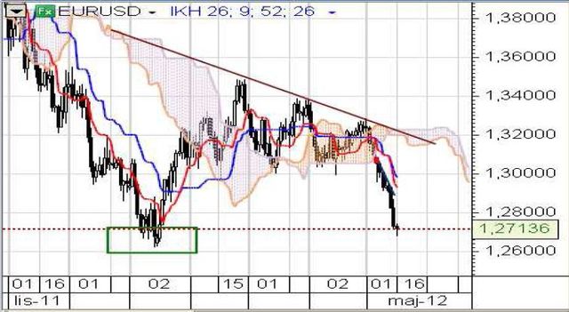 Wzrost niepokoju o losy strefy euro