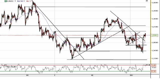 Zachowanie ECB osłabiło kurs USD