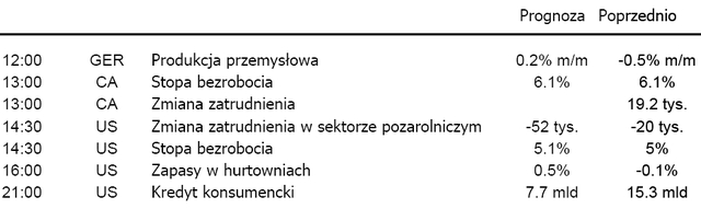 Zachowanie ECB osłabiło kurs USD