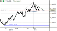 EUR/USD 