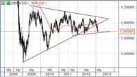 GBP/USD