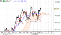 USD/JPY