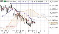 AUD/USD