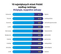 10 największych miast Polski według rankingu #siężyje, wygodne zakupy