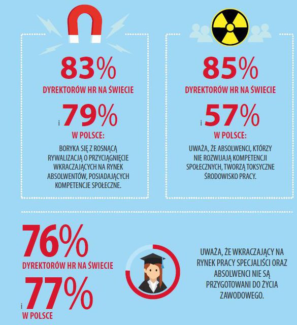 Rekrutacja pracowników: pracodawcy stawiają na kompetencje miękkie 