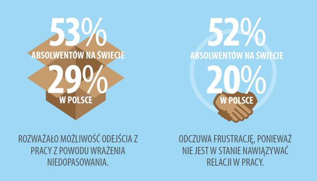 Rekrutacja pracowników: pracodawcy stawiają na kompetencje miękkie 