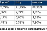 Spam i komputery zombie I-III 2009