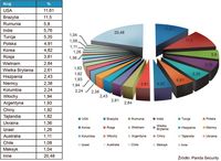 Procentowy udział poszczególnych krajów w produkcji spamu w I kwartale 2009 r.