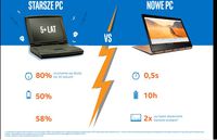 Starsze PC vs nowe PC