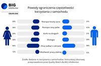 Powody ograniczenia częstotliwości korzystania z samochodu