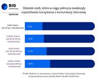 Odsetek osób, które w ciągu półrocza zwiększyły częstotliwość korzystania z komunikacji zbiorowej