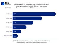 Odsetek osób, które w ciągu minionego roku jechały komunikacją publiczną bez biletu