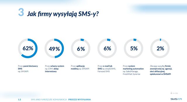 Jak polskie firmy wykorzystują potencjał komunikacji SMS?