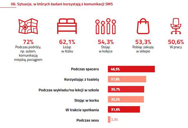 Komunikacja SMS lubiana przez Polaków