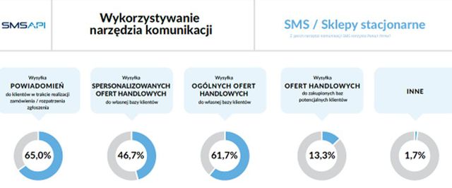 Marketing SMS: w Polsce ma to duży sens