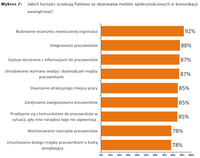 Jakich korzyści oczekują Państwo ze stowowania mediów społecznościowych w komunikacji wewnętrznej?