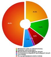 Wykorzystywane metody obrony przed zagrożeniami dla komunikatorów internetowych