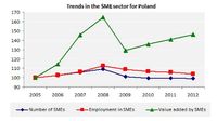 Liczba MŚP, zatrudnienie w MŚP i wartość dodana MŚP (2005 = 100)
