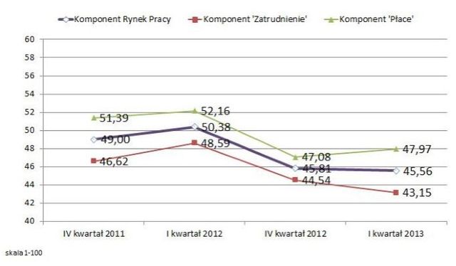 Koniunktura gospodarcza wg MŚP I kw. 2013
